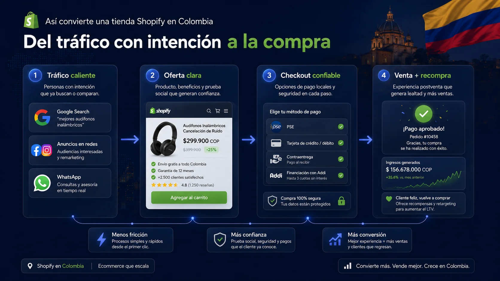 Del tráfico a la compra: embudo de conversión Shopify en Colombia con estrategias de marketing digital