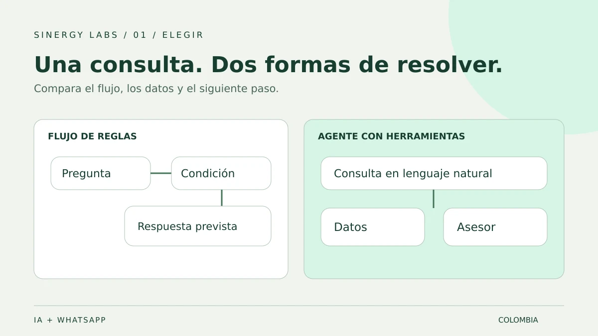 Comparación visual de una ruta de respuestas y una consulta conectada a datos y a un asesor