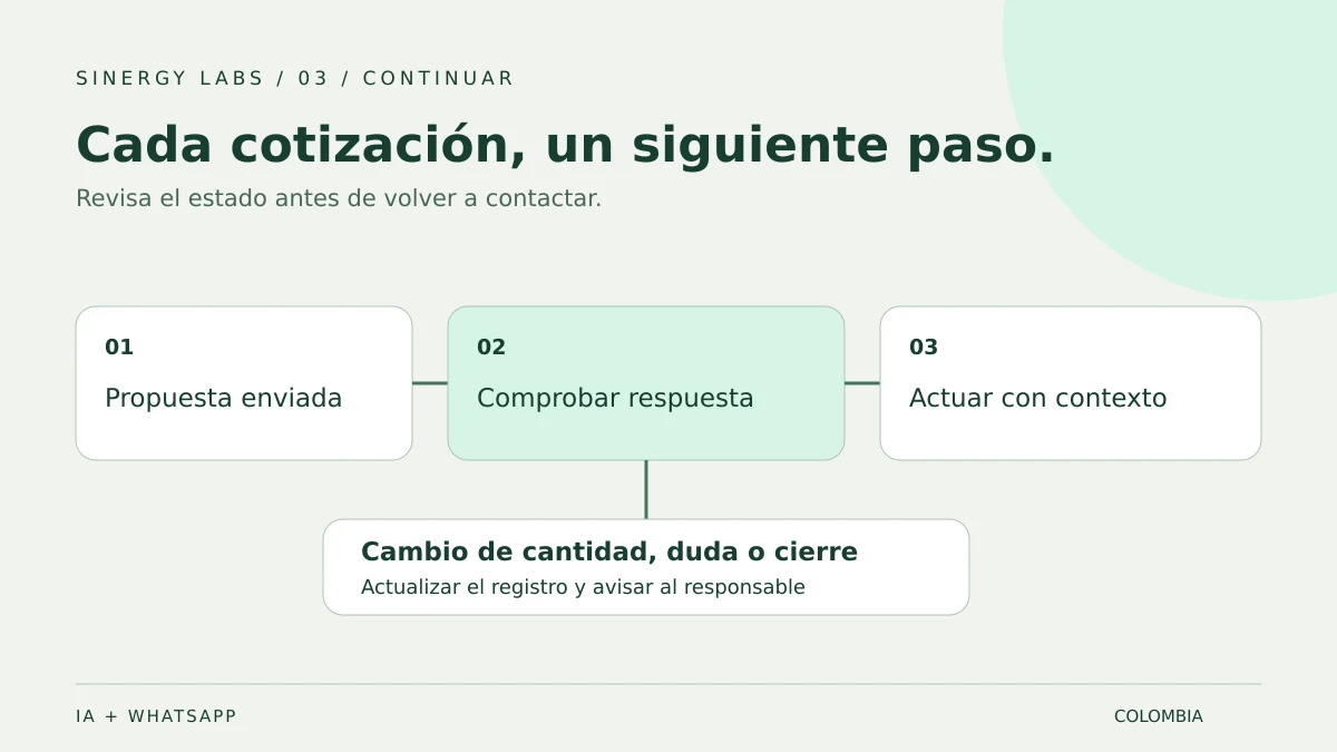 Recorrido de una cotización desde enviada hasta respuesta del cliente y cierre por el asesor